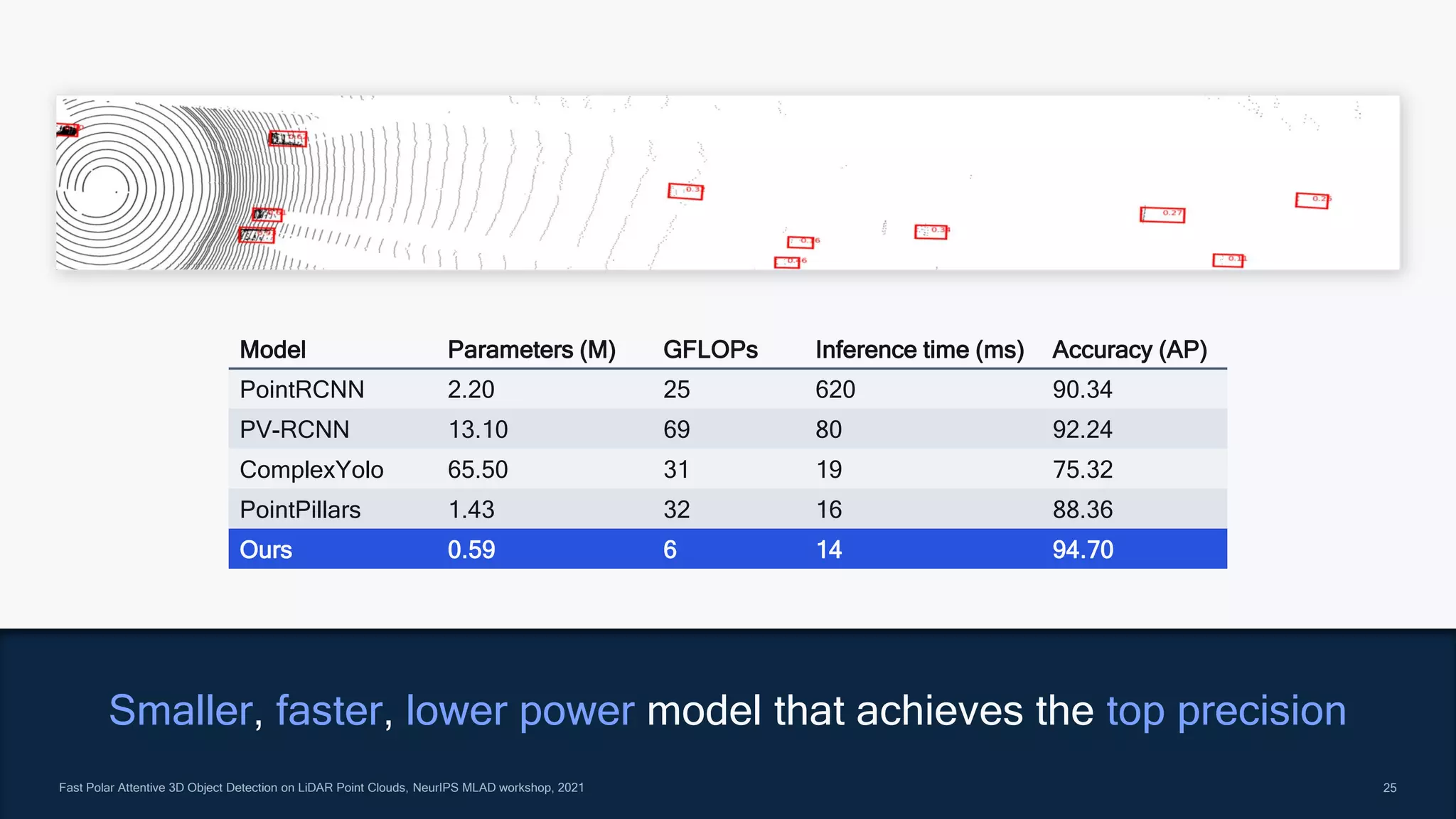 25
25
Fast Polar Attentive 3D Object Detection on LiDAR Point Clouds, NeurIPS MLAD workshop, 2021
Smaller, faster, lower power model that achieves the top precision
Model Parameters (M) GFLOPs Inference time (ms) Accuracy (AP)
PointRCNN 2.20 25 620 90.34
PV-RCNN 13.10 69 80 92.24
ComplexYolo 65.50 31 19 75.32
PointPillars 1.43 32 16 88.36
Ours 0.59 6 14 94.70
 