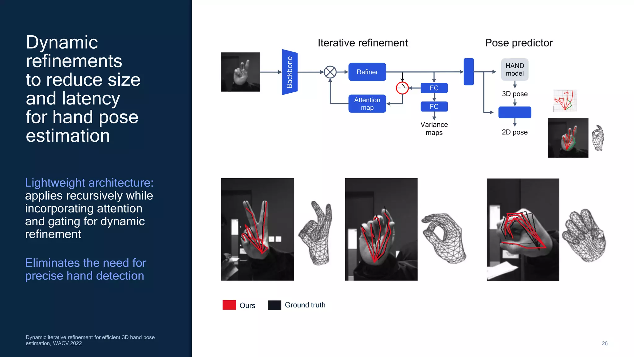 26
Dynamic iterative refinement for efficient 3D hand pose
estimation, WACV 2022
Dynamic
refinements
to reduce size
and latency
for hand pose
estimation
Attention
map
Refiner
Iterative refinement
Backbone
FC
FC
Variance
maps
HAND
model
3D pose
2D pose
Pose predictor
Ground truth
Ours
Lightweight architecture:
applies recursively while
incorporating attention
and gating for dynamic
refinement
Eliminates the need for
precise hand detection
 