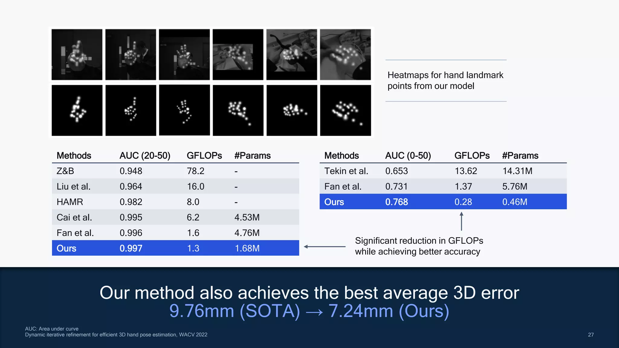 27
27
Methods AUC (20-50) GFLOPs #Params
Z&B 0.948 78.2 -
Liu et al. 0.964 16.0 -
HAMR 0.982 8.0 -
Cai et al. 0.995 6.2 4.53M
Fan et al. 0.996 1.6 4.76M
Ours 0.997 1.3 1.68M
Methods AUC (0-50) GFLOPs #Params
Tekin et al. 0.653 13.62 14.31M
Fan et al. 0.731 1.37 5.76M
Ours 0.768 0.28 0.46M
Significant reduction in GFLOPs
while achieving better accuracy
AUC: Area under curve
Dynamic iterative refinement for efficient 3D hand pose estimation, WACV 2022
Our method also achieves the best average 3D error
9.76mm (SOTA) → 7.24mm (Ours)
Heatmaps for hand landmark
points from our model
 