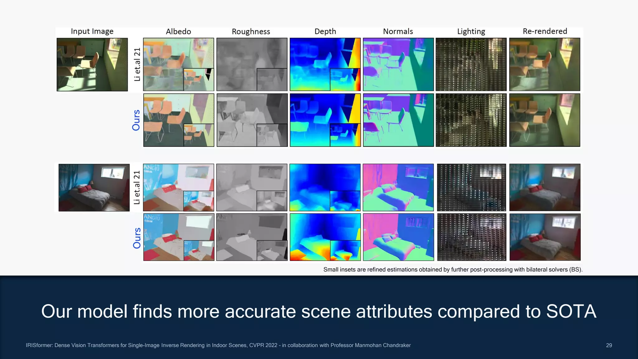 29
29
Ours
Ours
IRISformer: Dense Vision Transformers for Single-Image Inverse Rendering in Indoor Scenes, CVPR 2022 – in collaboration with Professor Manmohan Chandraker
Our model finds more accurate scene attributes compared to SOTA
Small insets are refined estimations obtained by further post-processing with bilateral solvers (BS).
 