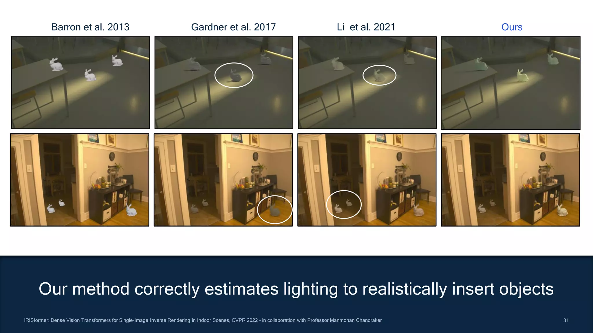31
31
Our method correctly estimates lighting to realistically insert objects
Barron et al. 2013 Gardner et al. 2017 Li et al. 2021 Ours
IRISformer: Dense Vision Transformers for Single-Image Inverse Rendering in Indoor Scenes, CVPR 2022 – in collaboration with Professor Manmohan Chandraker
 