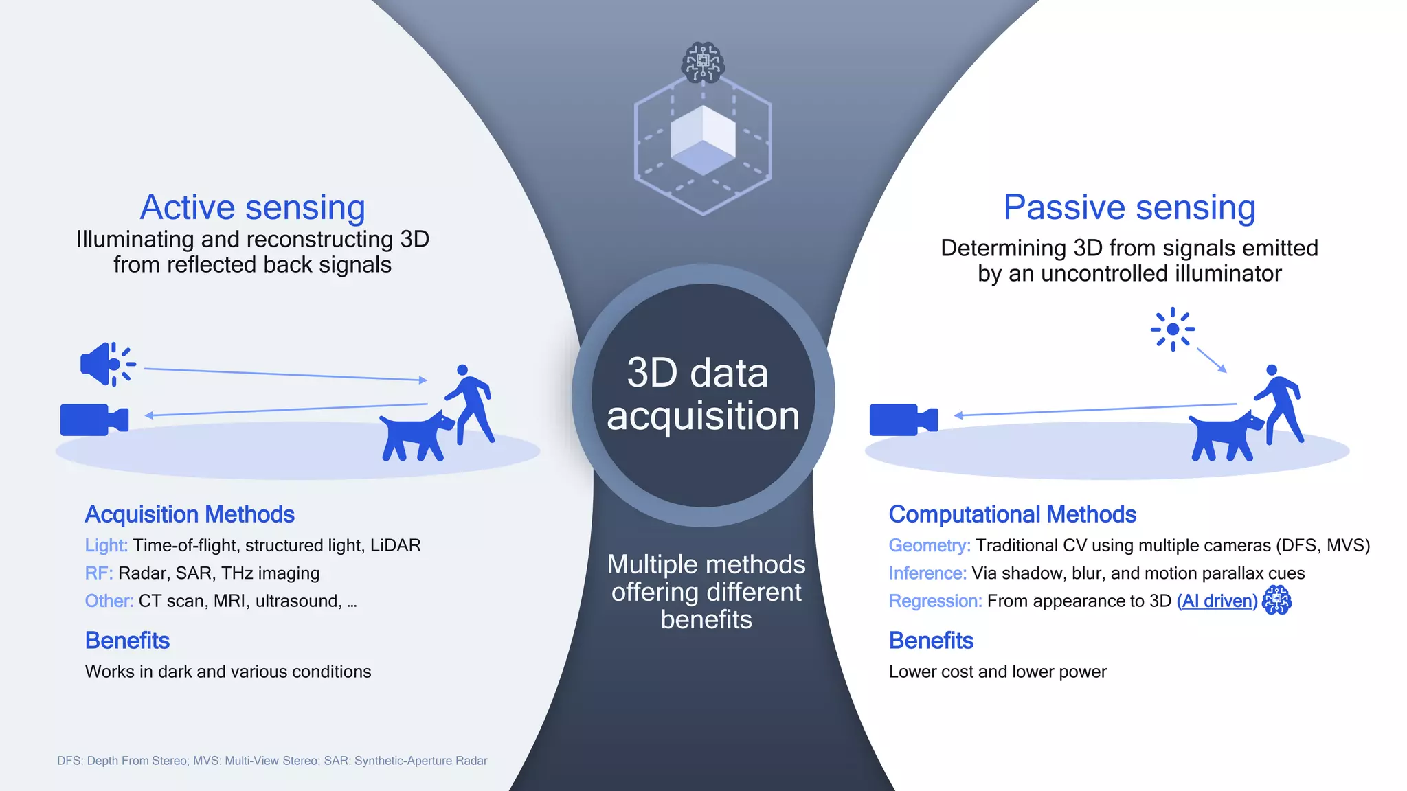 5
3D data
acquisition
Multiple methods
offering different
benefits
Passive sensing
Determining 3D from signals emitted
by an uncontrolled illuminator
Active sensing
Illuminating and reconstructing 3D
from reflected back signals
Acquisition Methods
Light: Time-of-flight, structured light, LiDAR
RF: Radar, SAR, THz imaging
Other: CT scan, MRI, ultrasound, …
Benefits
Works in dark and various conditions
DFS: Depth From Stereo; MVS: Multi-View Stereo; SAR: Synthetic-Aperture Radar
Computational Methods
Geometry: Traditional CV using multiple cameras (DFS, MVS)
Inference: Via shadow, blur, and motion parallax cues
Regression: From appearance to 3D (AI driven)
Benefits
Lower cost and lower power
 