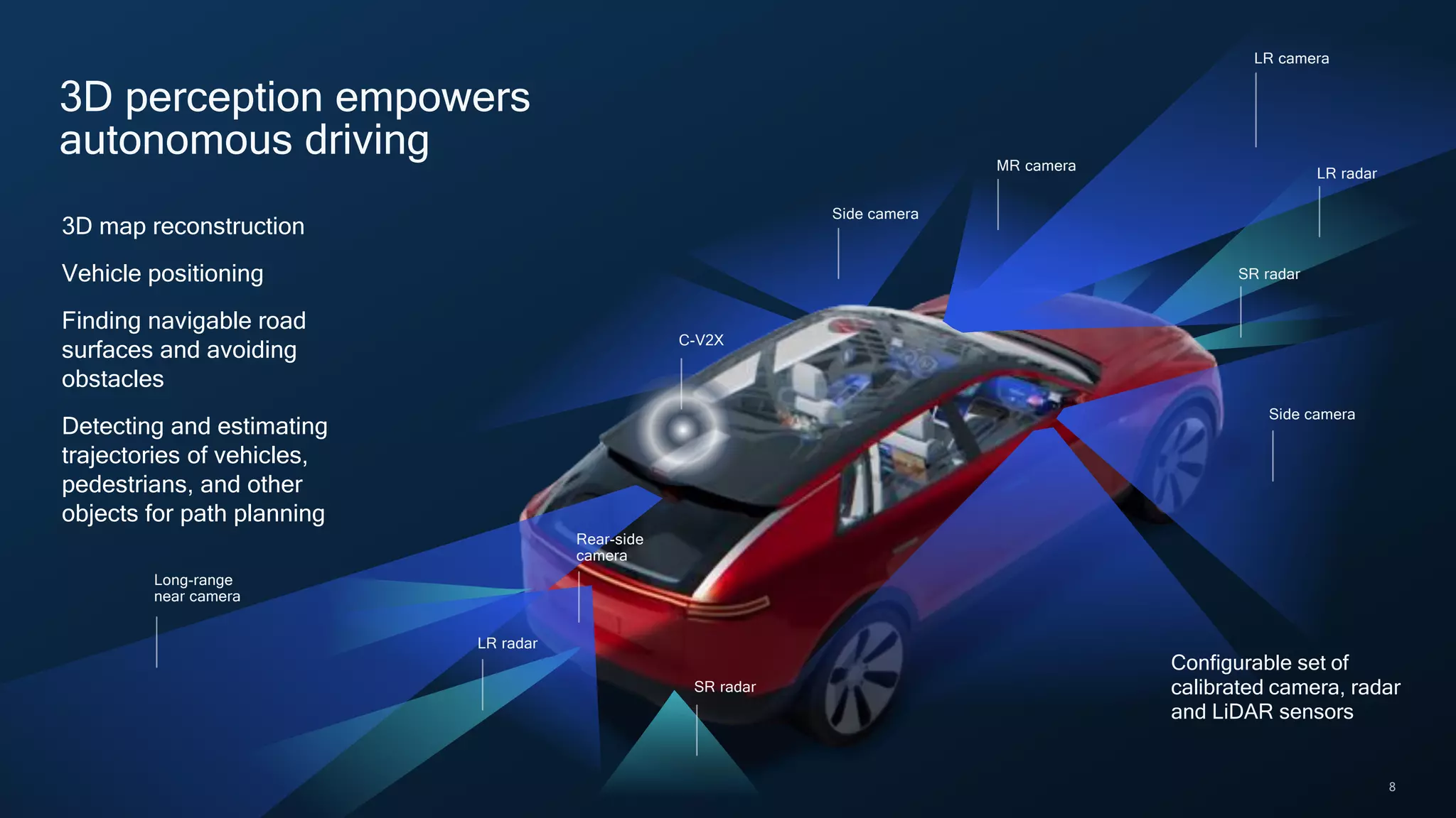 8
3D perception empowers
autonomous driving
3D map reconstruction
Vehicle positioning
Finding navigable road
surfaces and avoiding
obstacles
Detecting and estimating
trajectories of vehicles,
pedestrians, and other
objects for path planning
Long-range
near camera
LR radar
Rear-side
camera
SR radar
MR camera
LR camera
LR radar
SR radar
Side camera
Side camera
Configurable set of
calibrated camera, radar
and LiDAR sensors
C-V2X
 