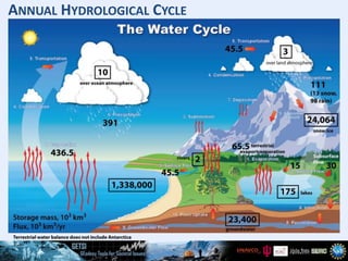ANNUAL HYDROLOGICAL CYCLE
 