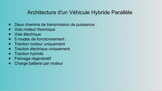 Architecture d'un Véhicule Hybride Parallèle
● Deux chemins de transmission de puissance :
● Voie moteur thermique
● Voie électrique
● 5 modes de fonctionnement :
● Traction moteur uniquement
● Traction électrique uniquement
● Traction hybride
● Freinage régénératif
● Charge batterie par moteur
 