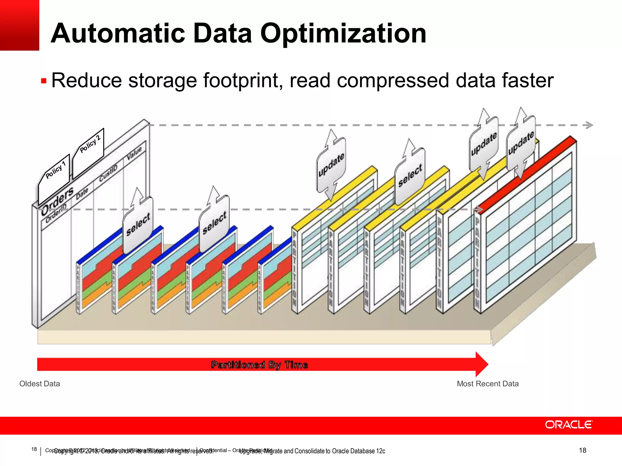Automatic Data Optimization  Reduce storage footprint, read compressed data faster Oldest Data Most Recent Data 18 CopCyroigphytr©igh2t0©122, O01ra3c,leOarancdl/eoraintsda/offriliiatsteas.ffAililal rtiegsh.tsArlelsriegrhvetsd.reseCrvoenfdid.ential – OraUcplegRraedsetr,icMteidgrate and Consolidateto Oracle Database 12c 18 