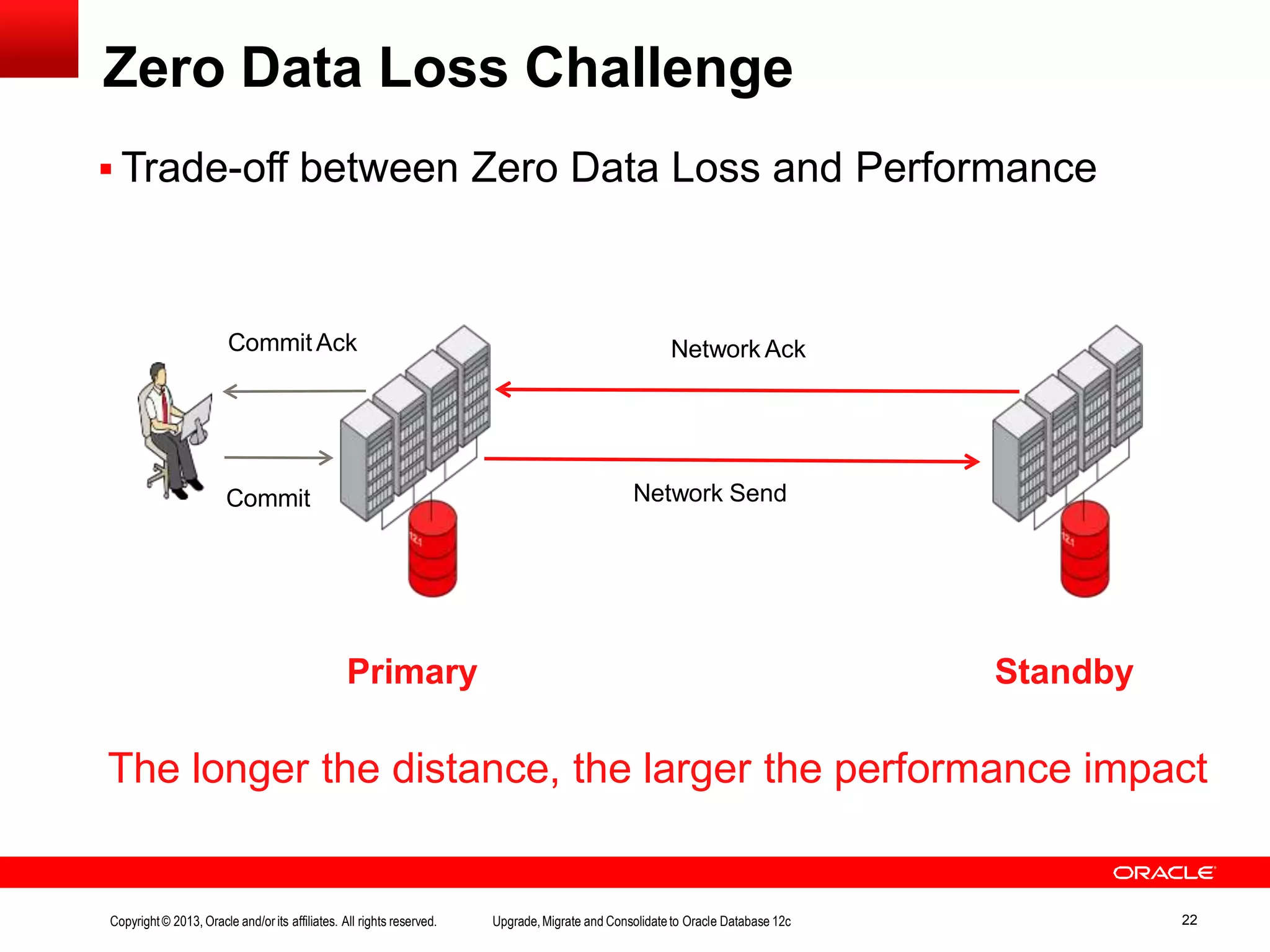 Zero Data Loss Challenge Primary Standby The longer the distance, the larger the performance impact  Trade-off between Zero Data Loss and Performance Commit CommitAck Network Send Network Ack Copyright© 2013, Oracle and/orits affiliates. All rights reserved. Upgrade,Migrate and Consolidateto Oracle Database 12c 22 