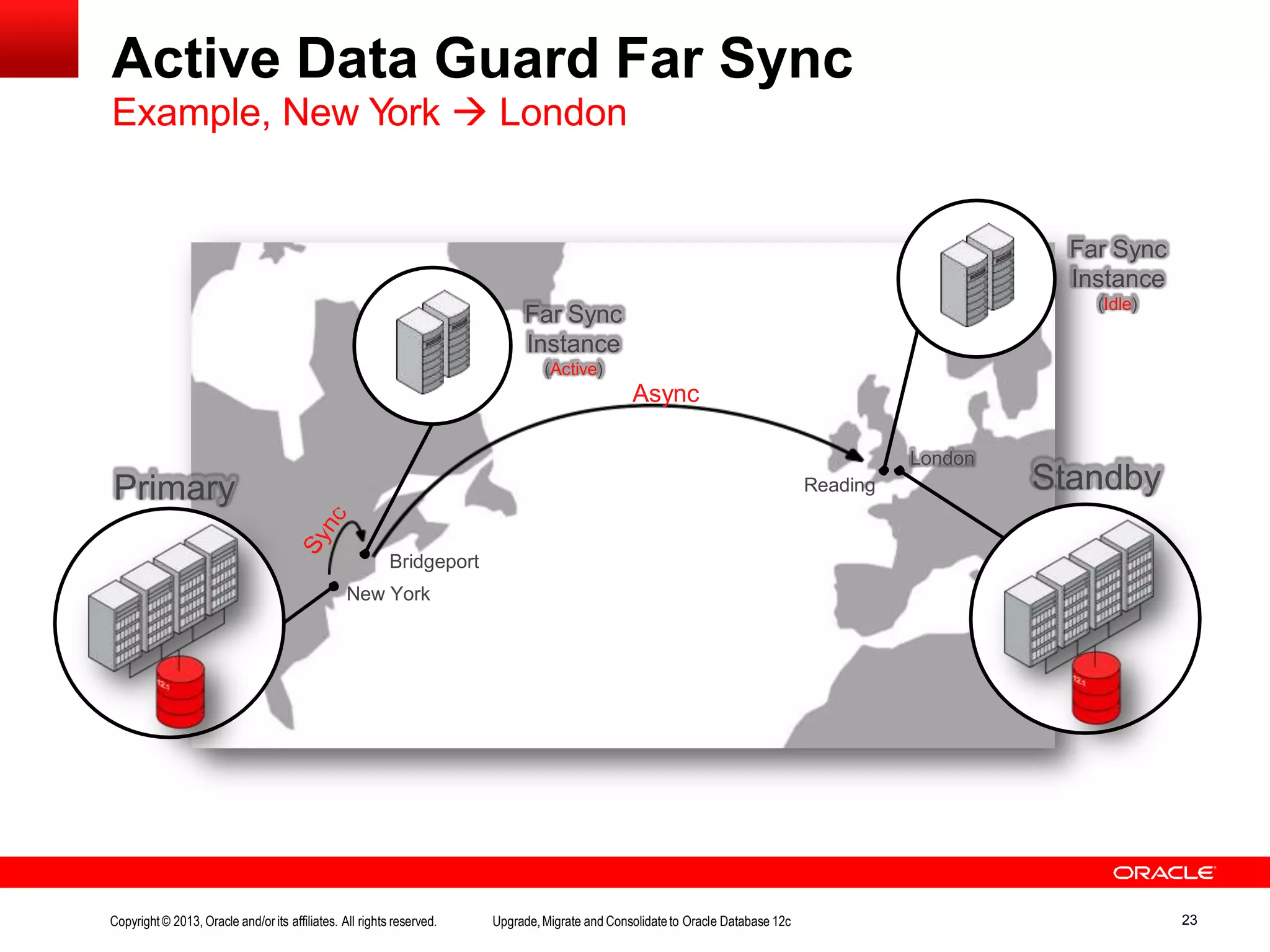 Active Data Guard Far Sync Example, New York  London Primary Standby Far Sync Instance (Active) Far Sync Instance (Idle) Bridgeport New York Reading London Async Copyright© 2013, Oracle and/orits affiliates. All rights reserved. Upgrade,Migrate and Consolidateto Oracle Database 12c 23 