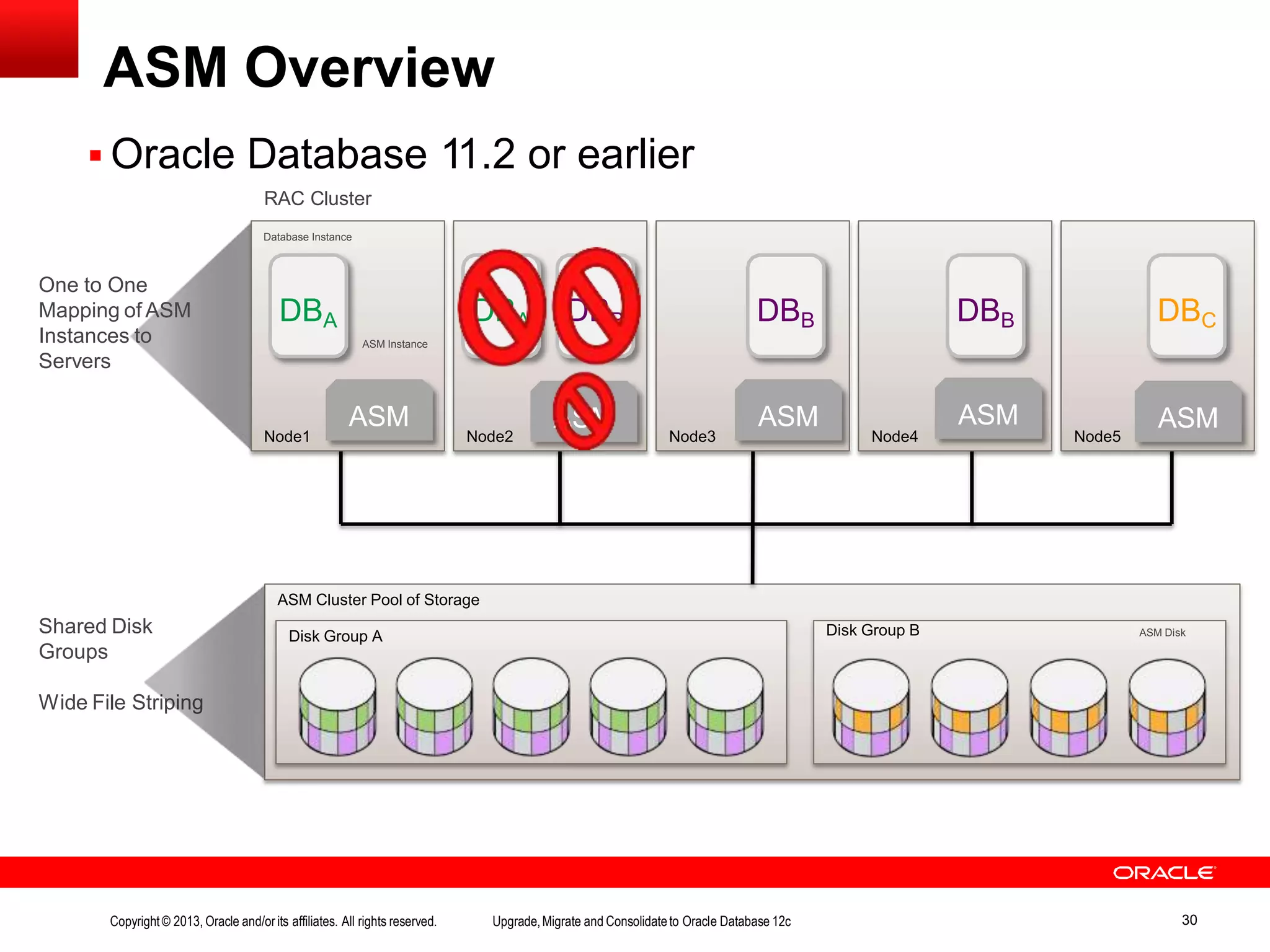 ASM Overview Wide File Striping  Oracle Database 11.2 or earlier RAC Cluster ASM Cluster Pool of Storage Node2 Disk Group B ASM Disk Disk Group A Node3 Node5Node4 Shared Disk Groups One to One Mapping of ASM Instances to Servers Node1 ASM Instance Database Instance DBA DBA DBB DBB DBB DBC ASM ASM ASM ASM ASM Copyright© 2013, Oracle and/orits affiliates. All rights reserved. Upgrade,Migrate and Consolidateto Oracle Database 12c 30 