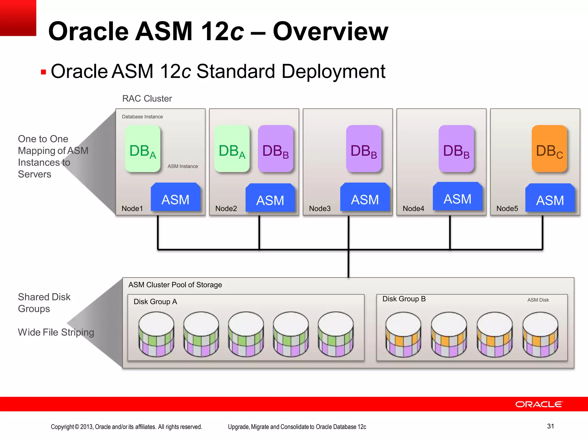 Oracle ASM 12c – Overview  Oracle ASM 12c Standard Deployment RAC Cluster ASM Cluster Pool of Storage Disk Group B ASM Disk Disk Group A Shared Disk Groups Wide File Striping One to One Mapping of ASM Instances to Servers ASM Instance Node4Node3Node2Node1 Node5 ASM ASM ASM ASM ASM ASM Instance Database Instance DBA DBA DBB Copyright© 2013, Oracle and/orits affiliates. All rights reserved. Upgrade,Migrate and Consolidateto Oracle Database 12c 31 DBCDBB DBB 