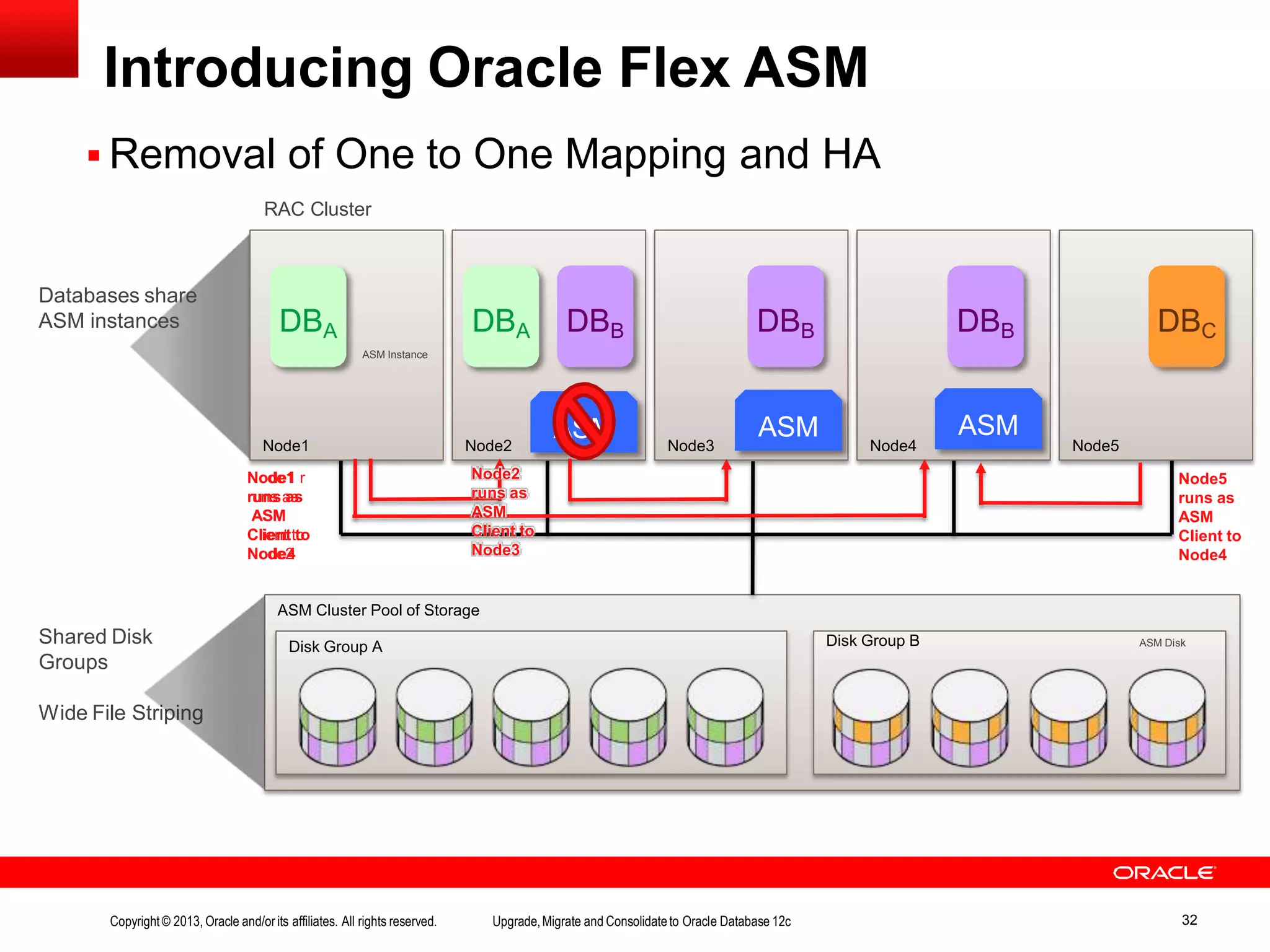 Introducing Oracle Flex ASM ASM Cluster Pool of Storage Disk Group A Shared Disk Groups Wide File Striping Databases share ASM instances  Removal of One to One Mapping and HA RAC Cluster Disk Group B ASM Disk ASM Instance Database Instance Node5Node4Node3Node2Node1 Node5 runs as ASM Client to Node4 NNooddee11 r ruunnssaass AASSMM CClliieennttttoo NNooddee24 Node2 runs as ASM Client to Node3 ASM ASM ASM ASM Instance DBA DBA DBB Copyright© 2013, Oracle and/orits affiliates. All rights reserved. Upgrade,Migrate and Consolidateto Oracle Database 12c 32 DBCDBB DBB 