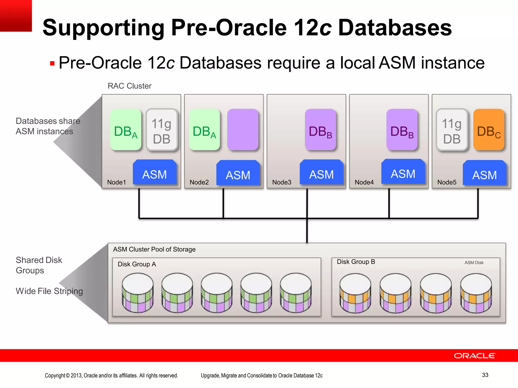 Supporting Pre-Oracle 12c Databases ASM Cluster Pool of Storage Disk Group A Shared Disk Groups Wide File Striping  Pre-Oracle 12c Databases require a local ASM instance RAC Cluster Disk Group B ASM Disk Databases share ASM instances ASM Instance Database Instance Node5Node4Node3Node2Node1 ASM ASM ASM DBA DBA DBB DBC ASM ASM 11g DB 11g DB DBB DBB Copyright© 2013, Oracle and/orits affiliates. All rights reserved. Upgrade,Migrate and Consolidateto Oracle Database 12c 33 