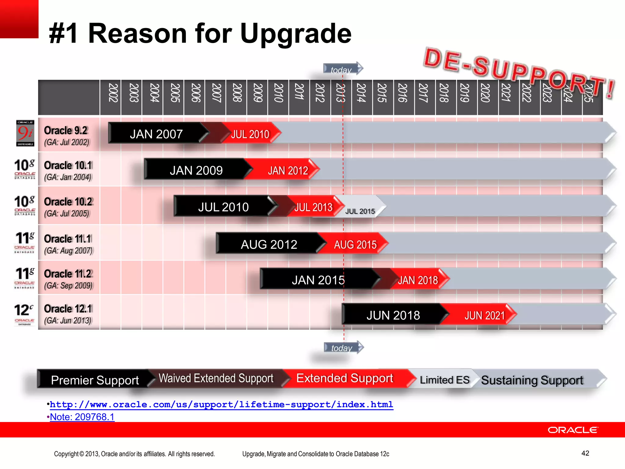 2025 2024 2023 2022 2021 2020 2019 2018 2017 2016 2015 2014 2013 2012 2011 2010 2009 2008 2007 2006 2005 2004 2003 2002 Oracle 9.2 (GA: Jul 2002) Oracle 10.1 (GA: Jan 2004) Oracle 10.2 (GA: Jul 2005) Oracle 11.1 (GA: Aug 2007) Oracle 11.2 (GA: Sep 2009) Oracle 12.1 (GA: Jun 2013) #1 Reason for Upgrade JUL 2010JAN 2007 Sustaining Support JAN 2012JAN 2009 AUG 2015AUG 2012 JAN 2018JAN 2015 today today JUN 2021JUN 2018 Limited ESWaived Extended Support Extended SupportPremier Support JUL 2015JUL 2013JUL 2010 •http://www.oracle.com/us/support/lifetime-support/index.html •Note: 209768.1 Copyright© 2013, Oracle and/orits affiliates. All rights reserved. Upgrade,Migrate and Consolidateto Oracle Database 12c 42 