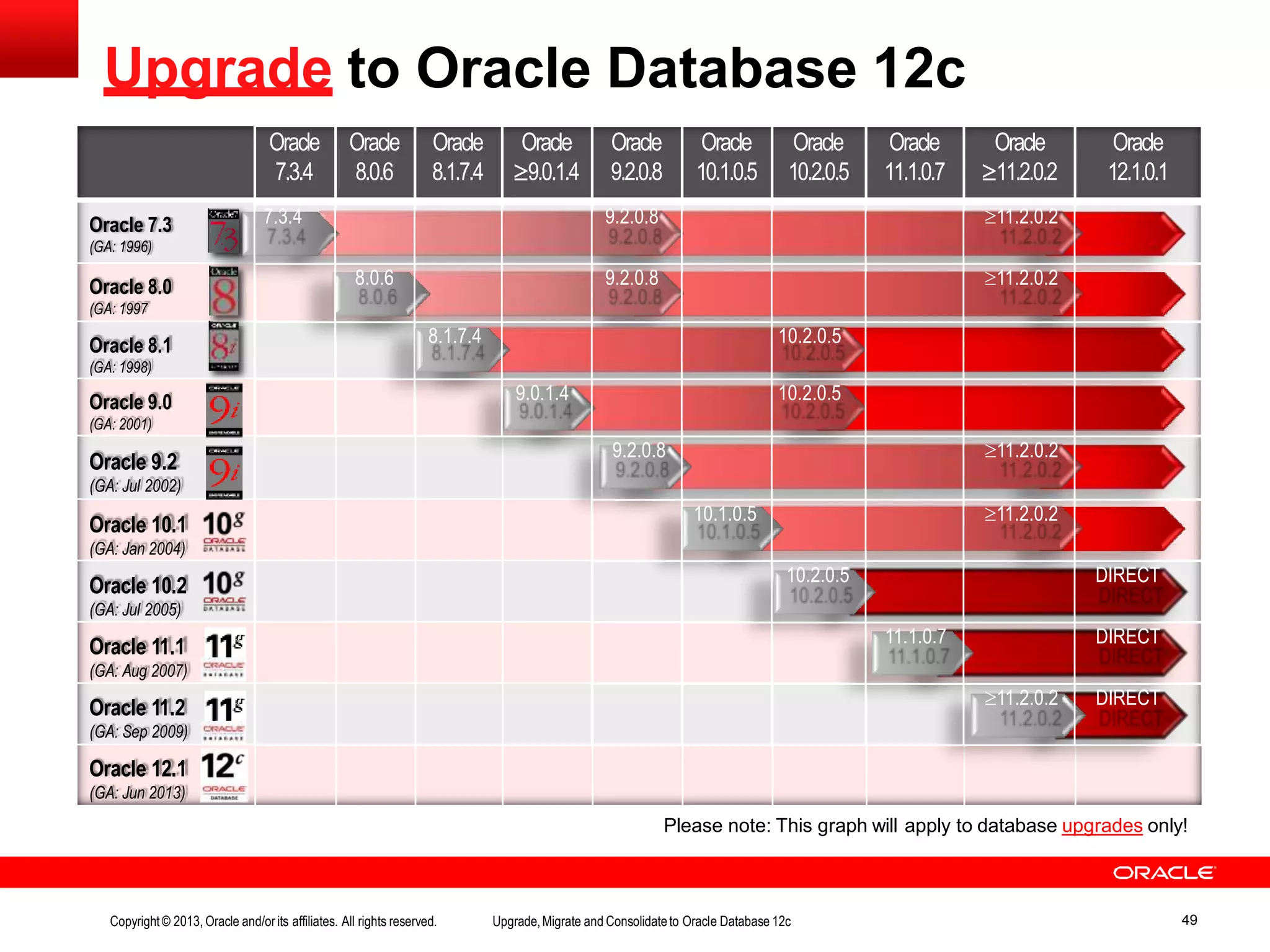 Upgrade to Oracle Database 12c Oracle 7.3 (GA: 1996) Oracle 8.0 (GA: 1997 Oracle 8.1 (GA: 1998) Oracle 9.0 (GA: 2001) Oracle 9.2 (GA: Jul 2002) Oracle 10.1 (GA: Jan 2004) Oracle 10.2 (GA: Jul 2005) Oracle 11.1 (GA: Aug 2007) Oracle 11.2 (GA: Sep 2009) Oracle 12.1 (GA: Jun 2013) Please note: This graph will apply to database upgrades only! Copyright© 2013, Oracle and/orits affiliates. All rights reserved. Upgrade,Migrate and Consolidateto Oracle Database 12c 49 Oracle 7.3.4 Oracle 8.0.6 Oracle 8.1.7.4 Oracle 9.0.1.4 Oracle 9.2.0.8 Oracle 10.1.0.5 Oracle 10.2.0.5 Oracle 11.1.0.7 Oracle 11.2.0.2 Oracle 12.1.0.1 7.3.4 9.2.0.8 11.2.0.2 8.0.6 9.2.0.8 11.2.0.2 8.1.7.4 10.2.0.5 9.0.1.4 10.2.0.5 9.2.0.8 11.2.0.2 10.1.0.5 11.2.0.2 10.2.0.5 DIRECT 11.1.0.7 DIRECT 11.2.0.2 DIRECT 