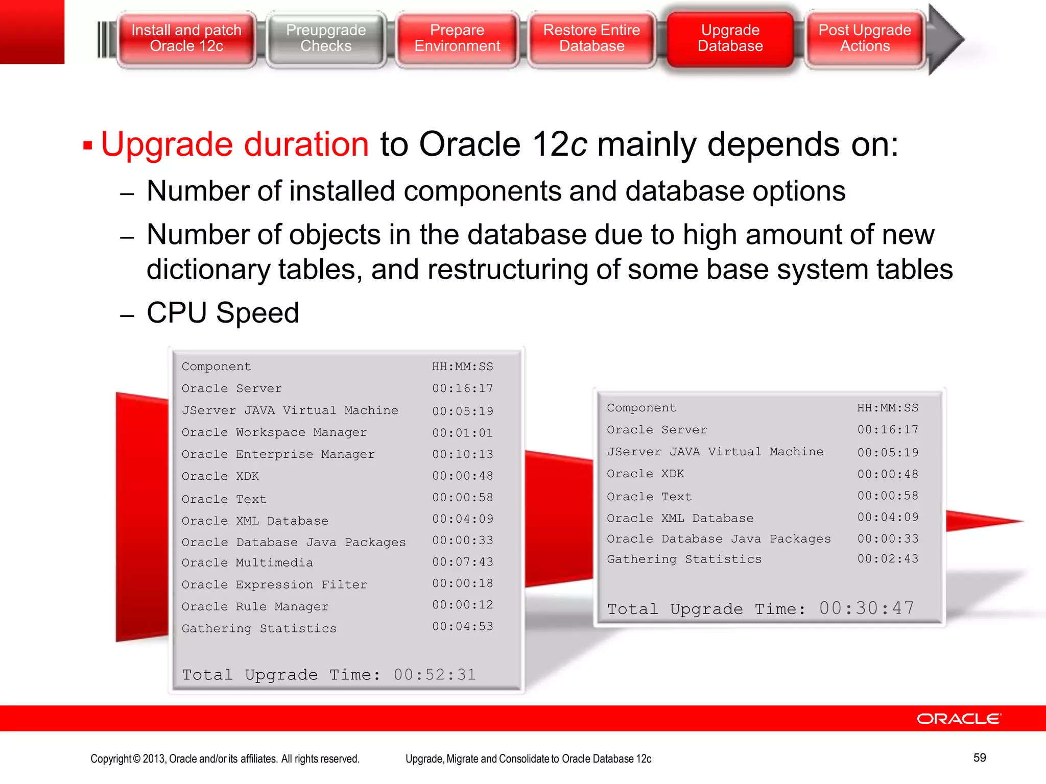  Upgrade duration to Oracle 12c mainly depends on: – Number of installed components and database options – Number of objects in the database due to high amount of new dictionary tables, and restructuring of some base system tables – CPU Speed Component Oracle Server JServer JAVA Virtual Machine Oracle Workspace Manager Oracle Enterprise Manager Oracle XDK Oracle Text Oracle XML Database Oracle Database Java Packages Oracle Multimedia Oracle Expression Filter Oracle Rule Manager Gathering Statistics HH:MM:SS 00:16:17 00:05:19 00:01:01 00:10:13 00:00:48 00:00:58 00:04:09 00:00:33 00:07:43 00:00:18 00:00:12 00:04:53 Total Upgrade Time: 00:52:31 Component Oracle Server JServer JAVA Virtual Machine Oracle XDK Oracle Text Oracle XML Database Oracle Database Java Packages Gathering Statistics HH:MM:SS 00:16:17 00:05:19 00:00:48 00:00:58 00:04:09 00:00:33 00:02:43 Total Upgrade Time: 00:30:47 Install and patch Oracle 12c Preupgrade Checks Prepare Environment Restore Entire Database Upgrade Database Post Upgrade Actions Copyright© 2013, Oracle and/orits affiliates. All rights reserved. Upgrade,Migrate and Consolidateto Oracle Database 12c 59 