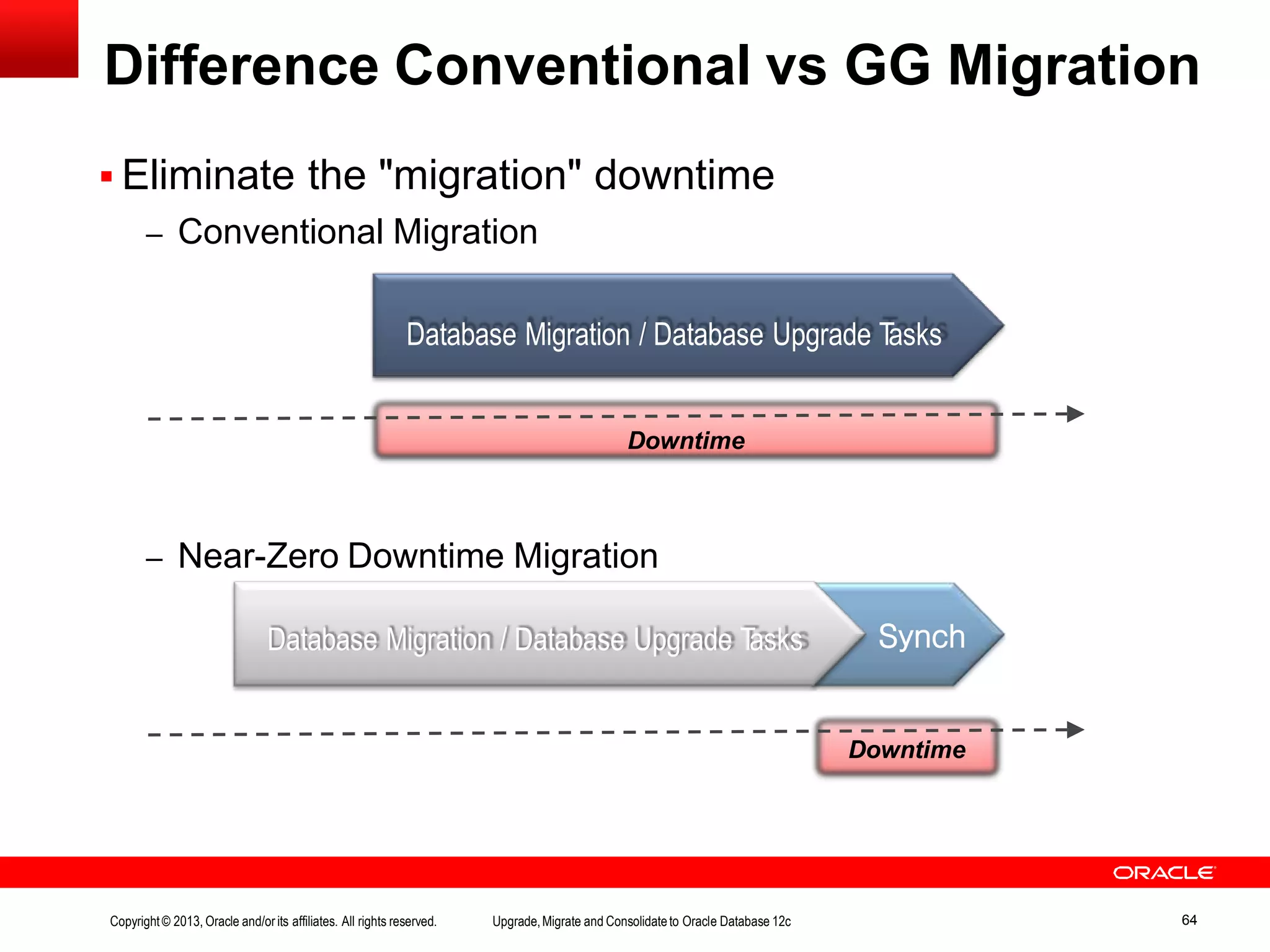Difference Conventional vs GG Migration  Eliminate the "migration" downtime – Conventional Migration Database Migration / Database Upgrade Tasks Downtime – Near-Zero Downtime Migration Downtime SynchDatabase Migration / Database Upgrade Tasks Copyright© 2013, Oracle and/orits affiliates. All rights reserved. Upgrade,Migrate and Consolidateto Oracle Database 12c 64 