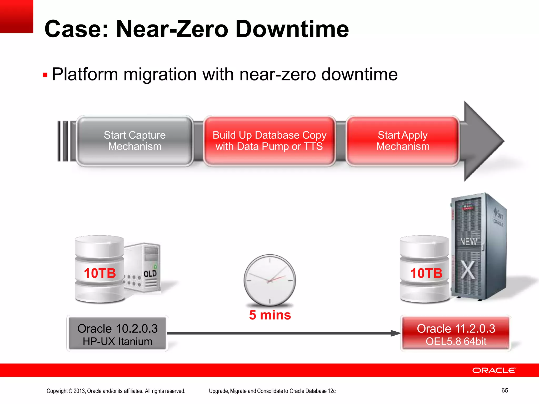 Case: Near-Zero Downtime  Platform migration with near-zero downtime Start Capture Mechanism Build Up Database Copy with Data Pump or TTS StartApply Mechanism Oracle 10.2.0.3 HP-UX Itanium 5 mins 10TB Oracle 11.2.0.3 OEL5.8 64bit 10TB Copyright© 2013, Oracle and/orits affiliates. All rights reserved. Upgrade,Migrate and Consolidateto Oracle Database 12c 65 