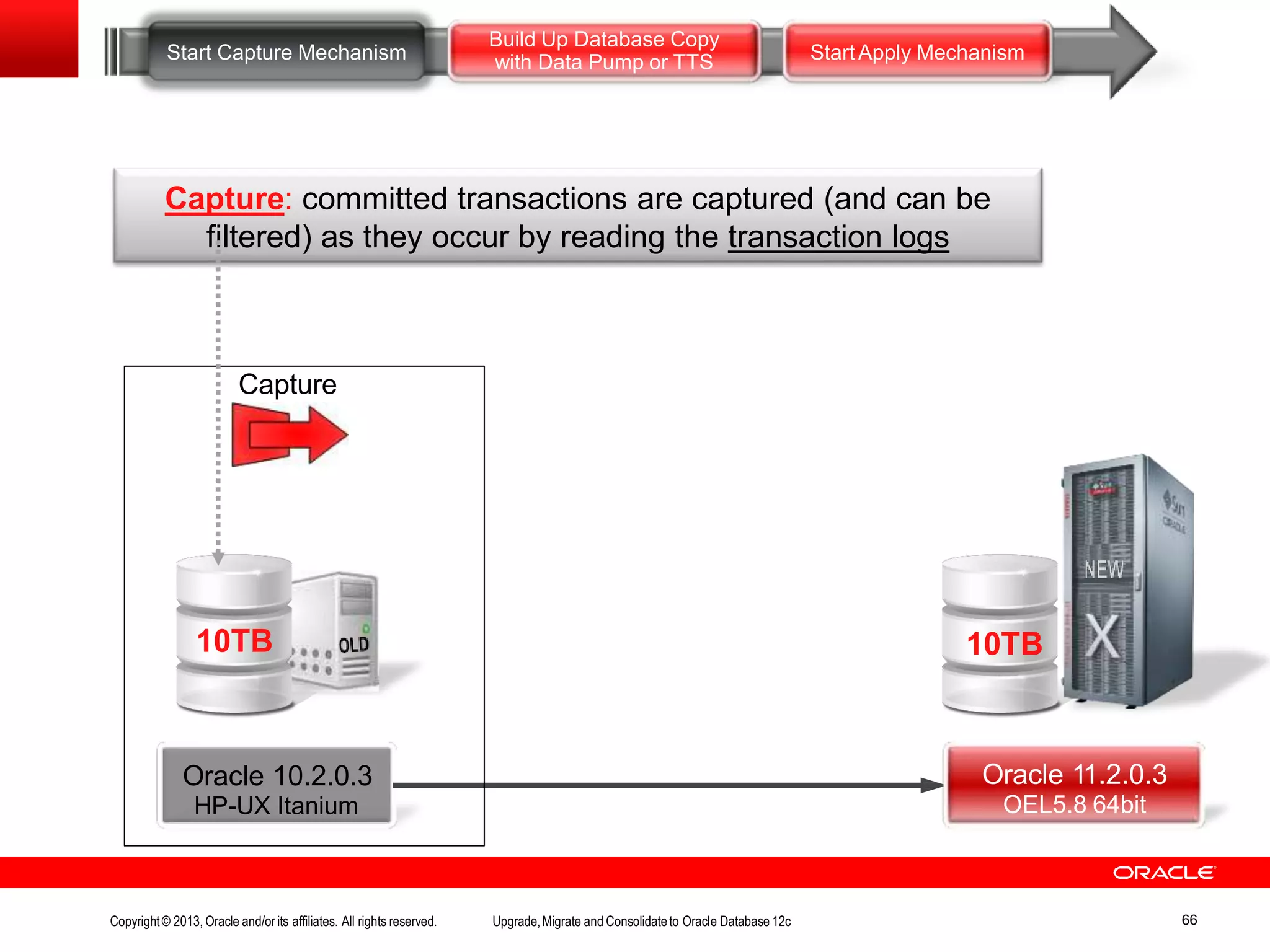 Oracle 11.2.0.3 OEL5.8 64bit Capture 10TB Oracle 10.2.0.3 HP-UX Itanium Start Capture Mechanism Build Up Database Copy with Data Pump or TTS Start Apply Mechanism Capture: committed transactions are captured (and can be filtered) as they occur by reading the transaction logs 10TB Copyright© 2013, Oracle and/orits affiliates. All rights reserved. Upgrade,Migrate and Consolidateto Oracle Database 12c 66 