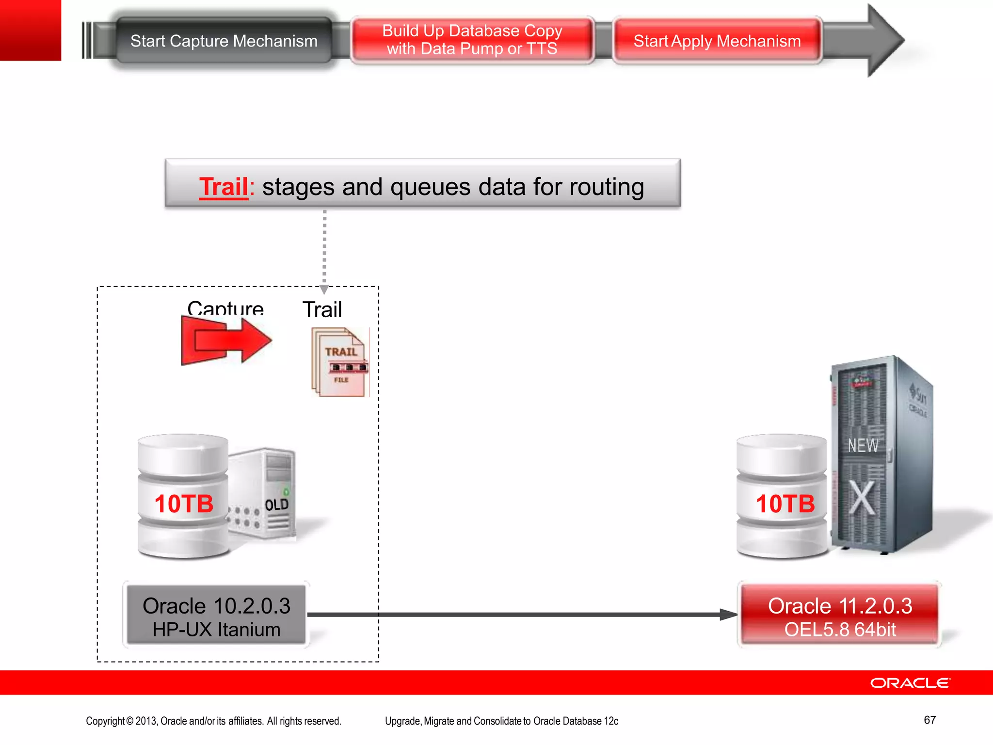Oracle 10.2.0.3 HP-UX Itanium 10TB Oracle 11.2.0.3 OEL5.8 64bit Start Capture Mechanism Build Up Database Copy with Data Pump or TTS Start Apply Mechanism Capture Trail: stages and queues data for routing Trail 10TB Copyright© 2013, Oracle and/orits affiliates. All rights reserved. Upgrade,Migrate and Consolidateto Oracle Database 12c 67 