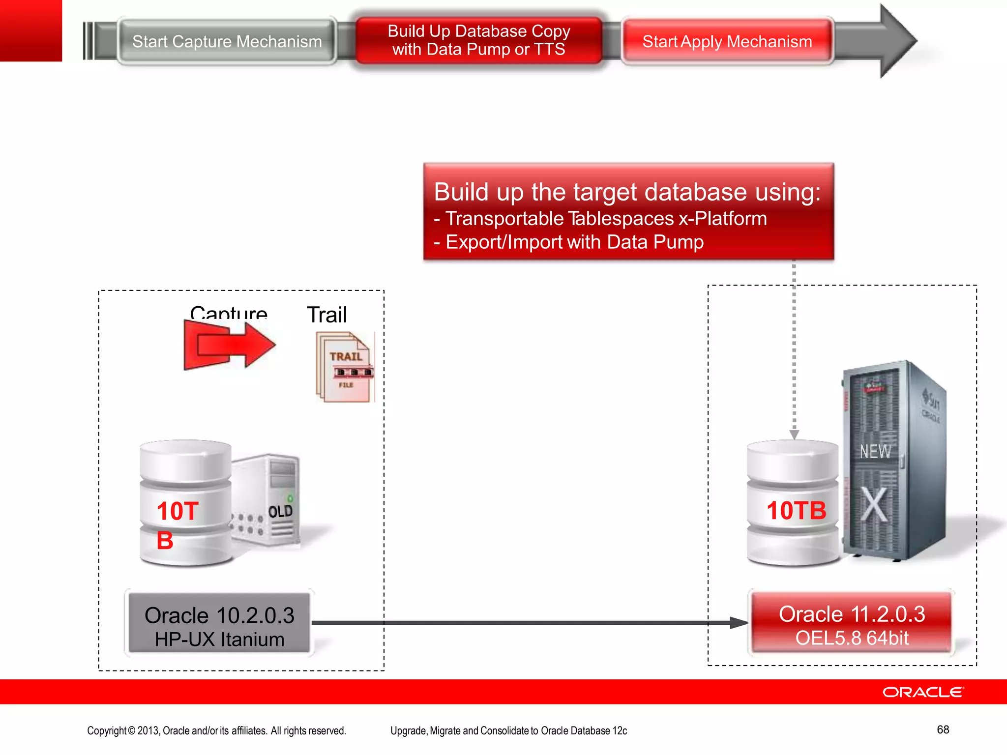 Oracle 10.2.0.3 HP-UX Itanium 10T B Oracle 11.2.0.3 OEL5.8 64bit Start Capture Mechanism Build Up Database Copy with Data Pump or TTS Start Apply Mechanism Capture Trail 10TB Build up the target database using: - Transportable Tablespaces x-Platform - Export/Import with Data Pump Copyright© 2013, Oracle and/orits affiliates. All rights reserved. Upgrade,Migrate and Consolidateto Oracle Database 12c 68 