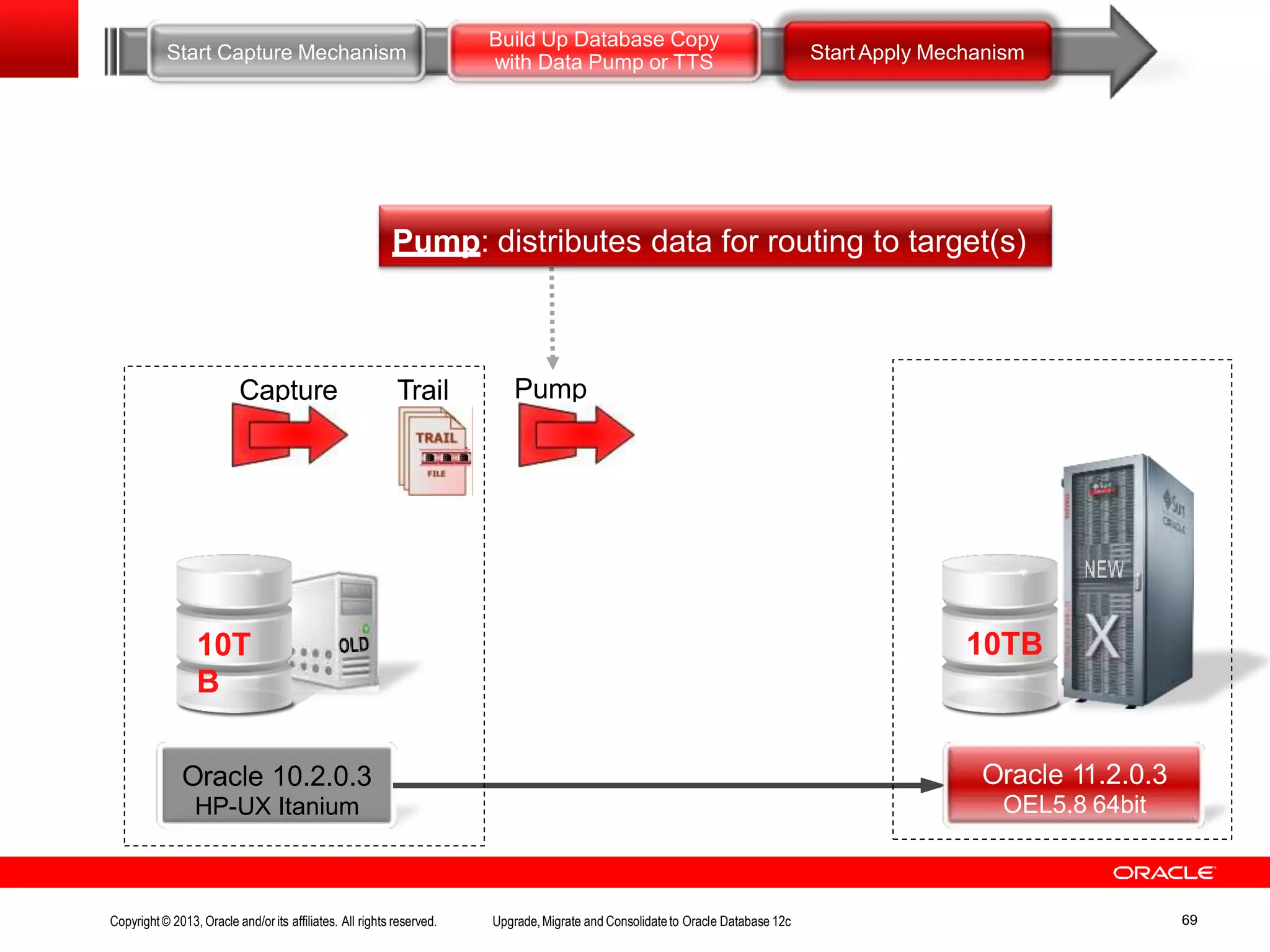 Oracle 10.2.0.3 HP-UX Itanium 10T B Oracle 11.2.0.3 OEL5.8 64bit Start Capture Mechanism Build Up Database Copy with Data Pump or TTS Start Apply Mechanism Capture Trail 10TB Pump: distributes data for routing to target(s) Pump Copyright© 2013, Oracle and/orits affiliates. All rights reserved. Upgrade,Migrate and Consolidateto Oracle Database 12c 69 