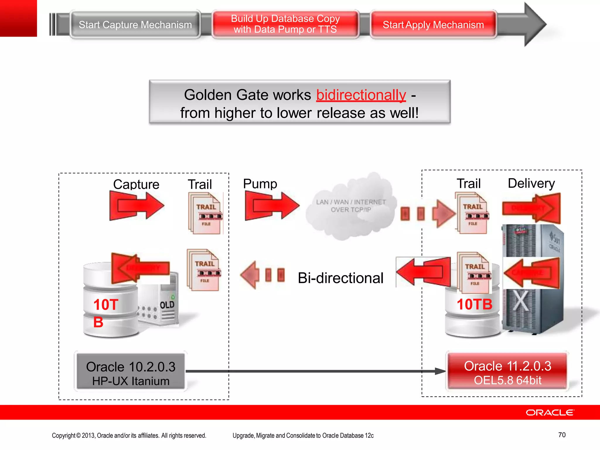 Oracle 10.2.0.3 HP-UX Itanium 10T B Oracle 11.2.0.3 OEL5.8 64bit Start Capture Mechanism Build Up Database Copy with Data Pump or TTS Start Apply Mechanism 10TB Golden Gate works bidirectionally - from higher to lower release as well! Capture Trail Pump Trail Delivery Bi-directional Copyright© 2013, Oracle and/orits affiliates. All rights reserved. Upgrade,Migrate and Consolidateto Oracle Database 12c 70 