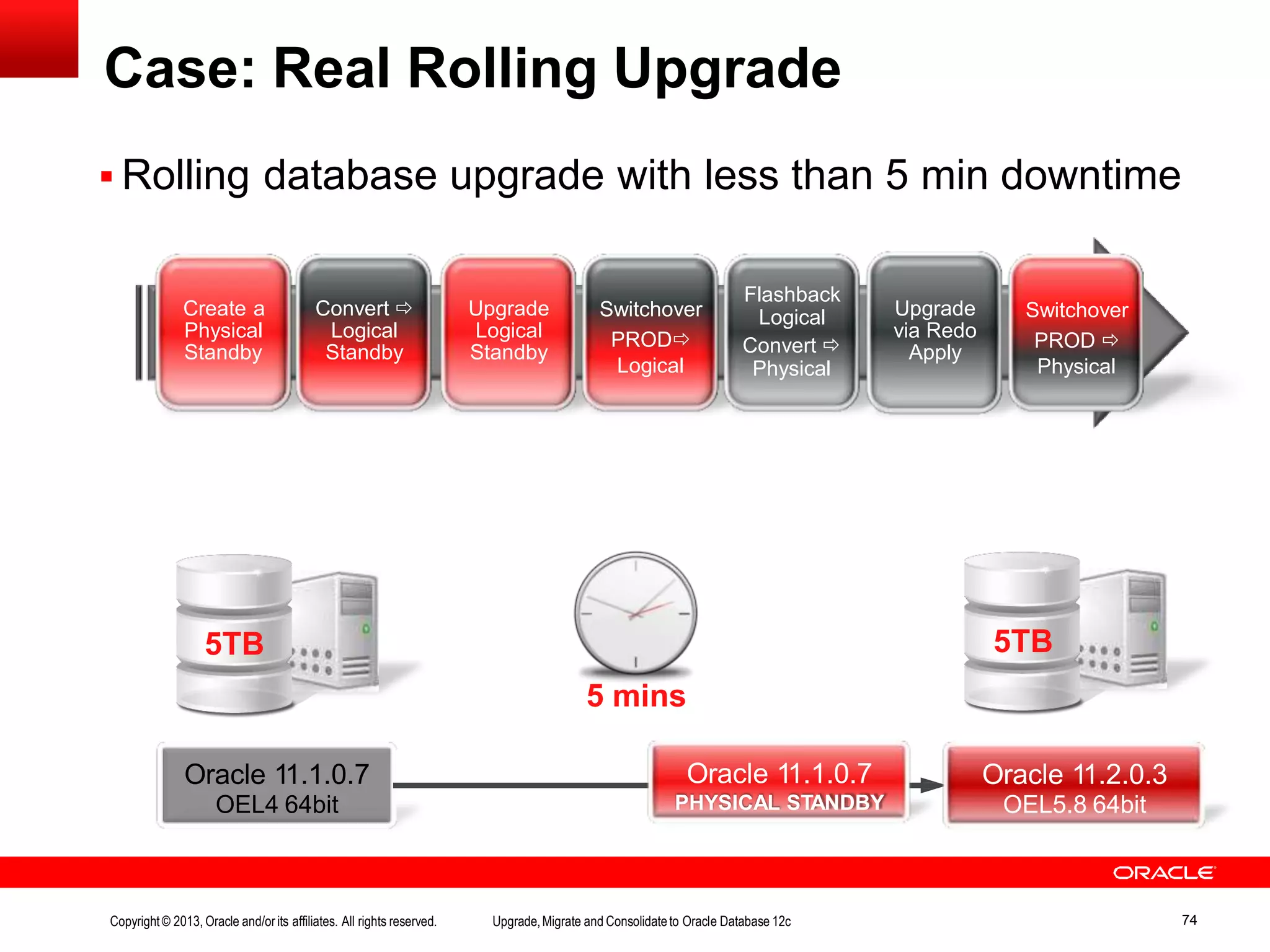 Case: Real Rolling Upgrade  Rolling database upgrade with less than 5 min downtime Create a Physical Standby Convert  Logical Standby Upgrade Logical Standby Switchover PROD Logical Flashback Logical Convert  Physical Upgrade via Redo Apply Switchover PROD  Physical Oracle 11.1.0.7 OEL4 64bit Oracle 11.2.0.3 OEL5.8 64bit Oracle 11.1.0.7 PHYSICAL STANDBY 5 mins 5TB 5TB Copyright© 2013, Oracle and/orits affiliates. All rights reserved. Upgrade,Migrate and Consolidateto Oracle Database 12c 74 