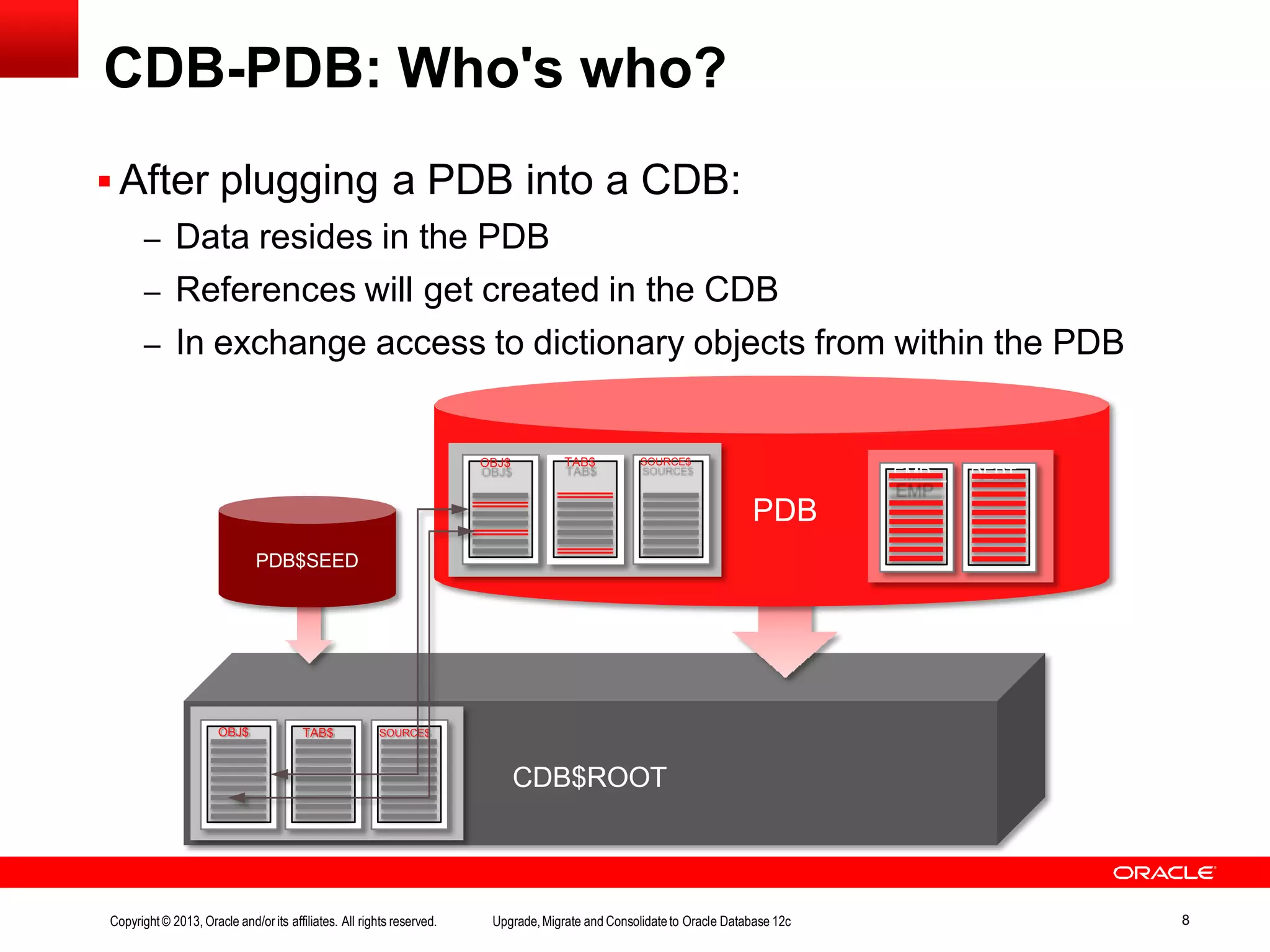  After plugging a PDB into a CDB: – Data resides in the PDB – References will get created in the CDB – In exchange access to dictionary objects from within the PDB CDB-PDB: Who's who? CDB$ROOT PDB$SEED OBJ$ TAB$ SOURCE$ PDB EMP DEPT OBJ$ TAB$ SOURCE$ Copyright© 2013, Oracle and/orits affiliates. All rights reserved. Upgrade,Migrate and Consolidateto Oracle Database 12c 8 