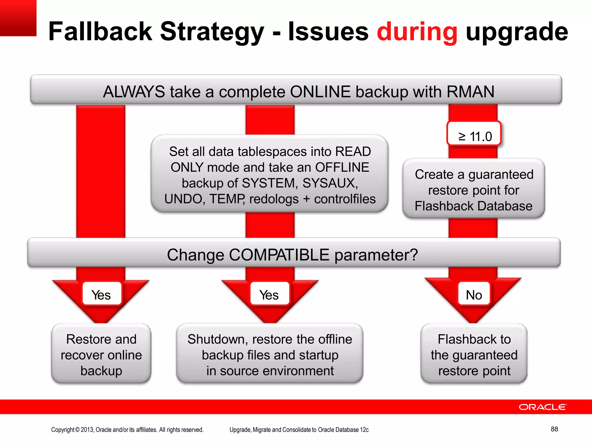 Fallback Strategy - Issues during upgrade ALWAYS take a complete ONLINE backup with RMAN ≥ 11.0 NoYes Change COMPATIBLE parameter? Set all data tablespaces into READ ONLY mode and take an OFFLINE backup of SYSTEM, SYSAUX, UNDO, TEMP, redologs + controlfiles Create a guaranteed restore point for Flashback Database Restore and recover online backup Flashback to the guaranteed restore point Shutdown, restore the offline backup files and startup in source environment Yes Copyright© 2013, Oracle and/orits affiliates. All rights reserved. Upgrade,Migrate and Consolidateto Oracle Database 12c 88 