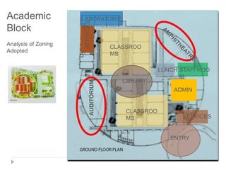 Academic
Block
Analysis of Zoning
Adopted
CLASSROOMS
CLASSROOMS
LABRATORIES
LUNCH STAFFROOM
ADMIN
SERVICES
SERVICES
LIBRARY
ENTRY
AUDITORIUM
LABORATORIE
S
CLASSROO
MS
CLASSROO
MS
LIBRARY
LUNCH STAFFROO
M
ADMIN
SERVICES
SERVICES
ENTRY
 