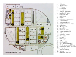 1. Entrance
2. Security room
3. Corridors
4. Courtyards
5. Classroom
6. Pre-shift classroom
7. Arts & crafts room
8. Computer room
9. Laboratory
10. Library
11. Head coordinators room
12. Administration
13. Reprography room
14. Teacher’s resource center
15. Staff room
16. Meeting room
17. PA’s room
18. Principal’s room
19. Vice-principals room
20. Sick room
21. Counselor’s room
22. Store room
23. Kitchen
24. Utility room
25. Toilet
26. Handicap toilet
27. UPS & electrical room
28. Auditorium phase 2 (future)
29. Gymnasium phase 2 (future)
30. Server room
31. Multipurpose hall
32. Terrace
33. Overhead water tank
 