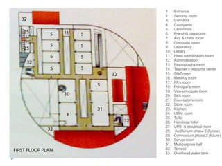 1. Entrance
2. Security room
3. Corridors
4. Courtyards
5. Classroom
6. Pre-shift classroom
7. Arts & crafts room
8. Computer room
9. Laboratory
10. Library
11. Head coordinators room
12. Administration
13. Reprography room
14. Teacher’s resource center
15. Staff room
16. Meeting room
17. PA’s room
18. Principal’s room
19. Vice-principals room
20. Sick room
21. Counselor’s room
22. Store room
23. Kitchen
24. Utility room
25. Toilet
26. Handicap toilet
27. UPS & electrical room
28. Auditorium phase 2 (future)
29. Gymnasium phase 2 (future)
30. Server room
31. Multipurpose hall
32. Terrace
33. Overhead water tank
 