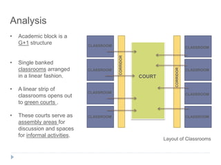 Analysis
• Academic block is a
G+1 structure
• Single banked
classrooms arranged
in a linear fashion.
• A linear strip of
classrooms opens out
to green courts .
• These courts serve as
assembly areas for
discussion and spaces
for informal activities.
Layout of Classrooms
COURT
CLASSROOM
CLASSROOM
CLASSROOM
CLASSROOM
CLASSROOM
CLASSROOM
CLASSROOM
CLASSROOM
CORRIDOR
CORRIDOR
 