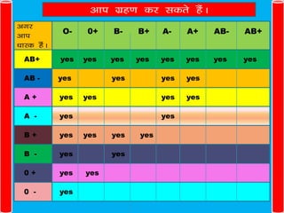 vki xzg.k dj ldrs gSaA
vxj
              O-   0+    B-    B+    A-    A+    AB-   AB+
vki
/kkjd gSaA
  AB+        yes   yes   yes   yes   yes   yes   yes   yes

  AB -       yes         yes         yes   yes

  A+         yes   yes               yes   yes

  A -        yes                     yes

  B+         yes   yes   yes   yes

  B -        yes         yes

  0+         yes   yes

  0 -        yes
 