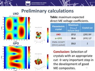 Preliminary calculations
 (deg)

(deg)
LiNbO3 Maximum |E| (V/cm-Oe)
0 20 40 60 80 100 120 140 160 180
0
20
40
60
80
100
120
140
160
180
5
10
15
20
25
 (deg)

(deg)
GaPO4 Maximum |E| (V/cm-Oe)
0 20 40 60 80 100 120 140 160 180
0
20
40
60
80
100
120
140
160
180
5
10
15
20
25
30
35
Piezoelectric
crystal
Maximum
|𝛼𝐸3𝑎|
(V/(cm·Oe))
Crystal cut
LNO 27.2 (ZXl) 39o
α–GPO 35.6 (XYt) 12o
PMN–31%PT
([011]-poled)
23.2 Z
Conclusion: Selection of
crystals with an appropriate
cut → very important step in
the development of good
ME composites.
Table: maximum expected
direct ME voltage coefficients.
LNO
GPO
11
 