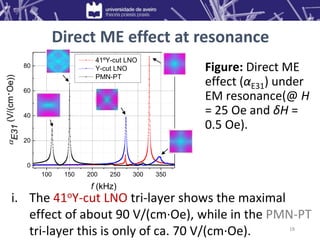 Direct ME effect at resonance
Figure: Direct ME
effect (αE31) under
EM resonance(@ H
= 25 Oe and δH =
0.5 Oe).
i. The 41oY-cut LNO tri-layer shows the maximal
effect of about 90 V/(cm·Oe), while in the PMN-PT
tri-layer this is only of ca. 70 V/(cm·Oe). 18
100 150 200 250 300 350
0
20
40
60
80

E31
(V/(cm
·
Oe))
41ºY-cut LNO
Y-cut LNO
PMN-PT
f (kHz)
 