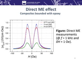 Direct ME effect
Composites bounded with epoxy
Figure: Direct ME
measurements
(@ f = 1 kHz and
δH = 1 Oe).
19
-100 -50 0 50 100
0.0
0.2
0.4
0.6
0.8
1.0 41ºY-cut LNO
Y-cut LNO
X-cut GPO
|

E31
|
(V/(cm·Oe))
H (Oe)
 