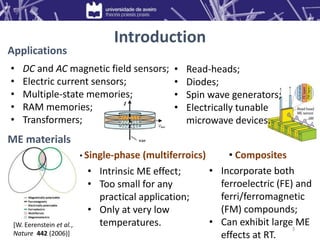 Introduction
• DC and AC magnetic field sensors;
• Electric current sensors;
• Multiple-state memories;
• RAM memories;
• Transformers;
• Read-heads;
• Diodes;
• Spin wave generators;
• Electrically tunable
microwave devices.
Applications
• Single-phase (multiferroics) • Composites
ME materials
• Intrinsic ME effect;
• Too small for any
practical application;
• Only at very low
temperatures.
• Incorporate both
ferroelectric (FE) and
ferri/ferromagnetic
(FM) compounds;
• Can exhibit large ME
effects at RT.
[W. Eerenstein et al.,
Nature 442 (2006)]
3
 