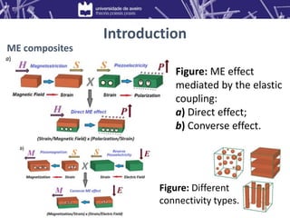 Introduction
Figure: ME effect
mediated by the elastic
coupling:
a) Direct effect;
b) Converse effect.
ME composites
Figure: Different
connectivity types.
4
 