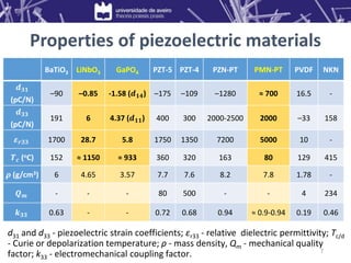 Properties of piezoelectric materials
BaTiO3 LiNbO3 GaPO4 PZT-5 PZT-4 PZN-PT PMN-PT PVDF NKN
𝒅𝟑𝟏
(pC/N)
–90 –0.85 -1.58 (𝒅𝟏𝟒) –175 –109 –1280 ≈ 700 16.5 -
𝒅𝟑𝟑
(pC/N)
191 6 4.37 (𝒅𝟏𝟏) 400 300 2000-2500 2000 –33 158
𝜺𝒓𝟑𝟑 1700 28.7 5.8 1750 1350 7200 5000 10 -
𝑻𝒄 (oC) 152 ≈ 1150 ≈ 933 360 320 163 80 129 415
𝝆 (g/cm3) 6 4.65 3.57 7.7 7.6 8.2 7.8 1.78 -
𝑸𝒎 - - - 80 500 - - 4 234
𝒌𝟑𝟑 0.63 - - 0.72 0.68 0.94 ≈ 0.9-0.94 0.19 0.46
d31 and d33 - piezoelectric strain coefficients; εr33 - relative dielectric permittivity; Tc/d
- Curie or depolarization temperature; ρ - mass density, Qm - mechanical quality
factor; k33 - electromechanical coupling factor. 7
 