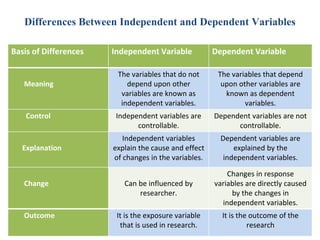 Independent Variable In Research