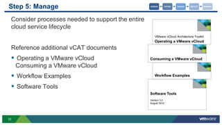 10
Step 5: Manage
Consider processes needed to support the entire
cloud service lifecycle
Reference additional vCAT documents
 Operating a VMware vCloud
Consuming a VMware vCloud
 Workflow Examples
 Software Tools
VMware vCloud Architecture Toolkit
Operating a VMware vCloud
Consuming a VMware vCloud
Workflow Examples
Software Tools
Version 3.0
August 2012
DEPLOYDEFINE DESIGNASSESS MANAGE
 