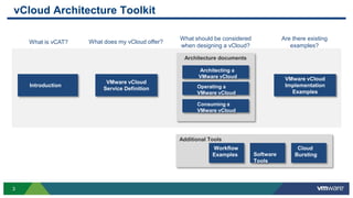 3
vCloud Architecture Toolkit
Additional Tools
Architecture documents
VMware vCloud
Service Definition
What should be considered
when designing a vCloud?
What does my vCloud offer?
VMware vCloud
Implementation
Examples
Are there existing
examples?
Introduction
What is vCAT?
Architecting a
VMware vCloud
Operating a
VMware vCloud
Consuming a
VMware vCloud
Workflow
Examples Software
Tools
Cloud
Bursting
 