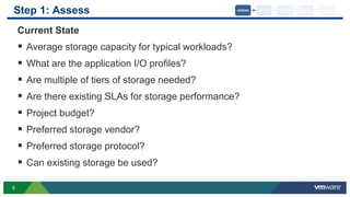 6
Step 1: Assess
Current State
 Average storage capacity for typical workloads?
 What are the application I/O profiles?
 Are multiple of tiers of storage needed?
 Are there existing SLAs for storage performance?
 Project budget?
 Preferred storage vendor?
 Preferred storage protocol?
 Can existing storage be used?
DEPLOYDEFINE DESIGNASSESS MANAGE
 