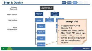 8
Architecting a
VMware vCloud
Resource
Groups
Storage
Tiering
Storage I/O
Control
VAAI
Storage DRS
vCloud
Resource
Design
Provider
Virtual
Datacenter
Organization
Virtual
Datacenter
Thin
Provisioning
Fast
Provisioning
Step 3: Design
Primary
Document
Major Section
Sub Section
Design
Consideration
Storage DRS
 Supported in vCloud
Director 5.1
 Works with linked clones
 New REST API object type
DATASTORE_CLUSTER
 Linked clone configuration
not supported across
clusters
DEPLOYDEFINE DESIGNASSESS MANAGE
 