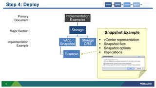 9
Implementation
Examples
Storage
vApp
Snapshot
Example
Storage
DRS
Step 4: Deploy
Primary
Document
Major Section
Implementation
Example
Snapshot Example
 vCenter representation
 Snapshot flow
 Snapshot options
 Implications
DEPLOYDEFINE DESIGNASSESS MANAGE
 