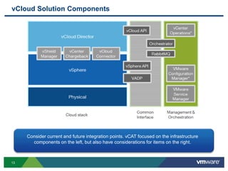 vCloud Solution Components
13
Consider current and future integration points. vCAT focused on the infrastructure
components on the left, but also have considerations for items on the right.
 