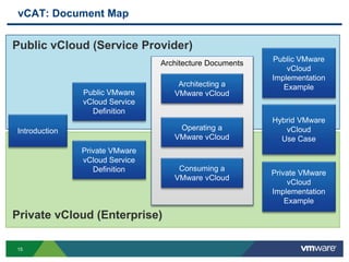 vCAT: Document Map
Introduction
Public VMware
vCloud Service
Definition
Private VMware
vCloud Service
Definition
Architecture Documents
Architecting a
VMware vCloud
Operating a
VMware vCloud
Consuming a
VMware vCloud
Public VMware
vCloud
Implementation
Example
Private VMware
vCloud
Implementation
Example
Hybrid VMware
vCloud
Use Case
Public vCloud (Service Provider)
Private vCloud (Enterprise)
15
 