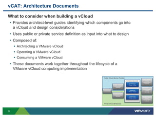 vCAT: Architecture Documents
What to consider when building a vCloud
• Provides architect-level guides identifying which components go into
a vCloud and design considerations
• Uses public or private service definition as input into what to design
• Composed of:
 Architecting a VMware vCloud
 Operating a VMware vCloud
 Consuming a VMware vCloud
• These documents work together throughout the lifecycle of a
VMware vCloud computing implementation
Introduction
Public VMware
vCloud Service
Definition
Private VMware
vCloud Service
Definition
Architecture Documents
Architecting a
VMware vCloud
Operating a
VMware vCloud
Consuming a
VMware vCloud
Public VMware
vCloud
Implementation
Example
Private VMware
vCloud
Implementation
Example
Hybrid VMware
vCloud
Use Case
Public vCloud (Service Provider)
Private vCloud (Enterprise)
21
 