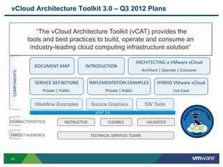 vCloud Architecture Toolkit 3.0 – Q3 2012 Plans
“The vCloud Architecture Toolkit (vCAT) provides the
tools and best practices to build, operate and consume an
industry-leading cloud computing infrastructure solution”
DOCUMENT MAP INTRODUCTION
SERVICE DEFINITIONS
Private | Public
ARCHITECTING a VMware vCloud
Architect | Operate | Consume
IMPLEMENTATION EXAMPLES
Private | Public
COMPONENTS:
HYBRID VMware vCloud
Use Case
FLEXIBLEINSTRUCTIVE VALIDATEDCHARACTERISTICS
TECHNICAL SERVICES TEAMSTARGET AUDIENCE
Workflow Examples Source Graphics SW Tools
vCAT 3.0
43
 